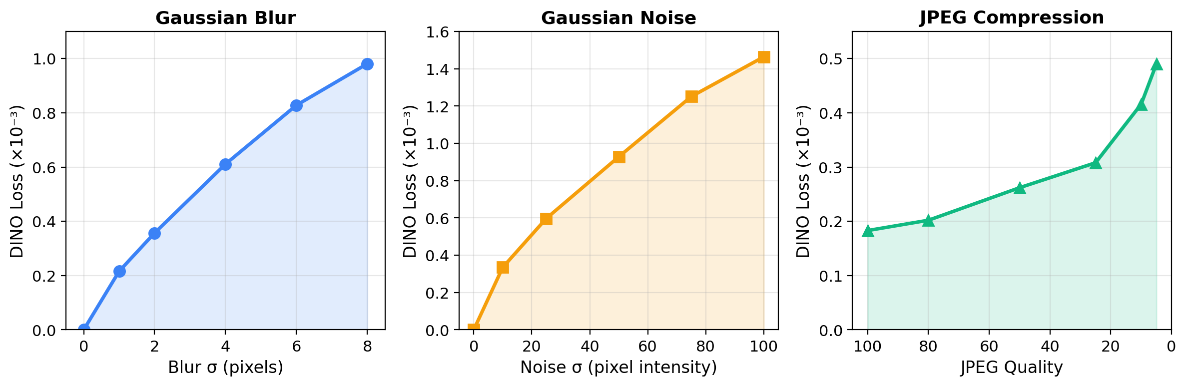 DINO loss vs blur, noise, and JPEG compression