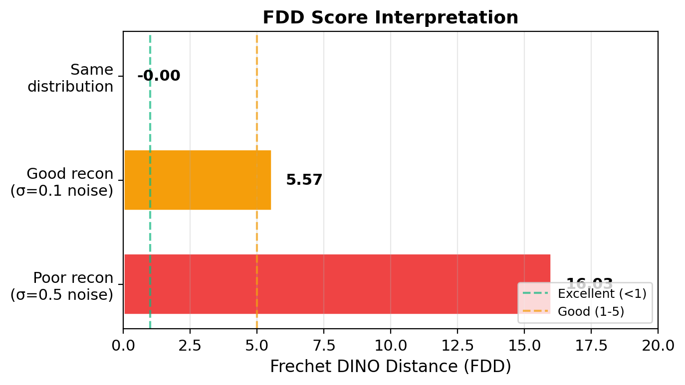 FDD score interpretation: same distribution ~0, good reconstruction 1-5, poor reconstruction >5