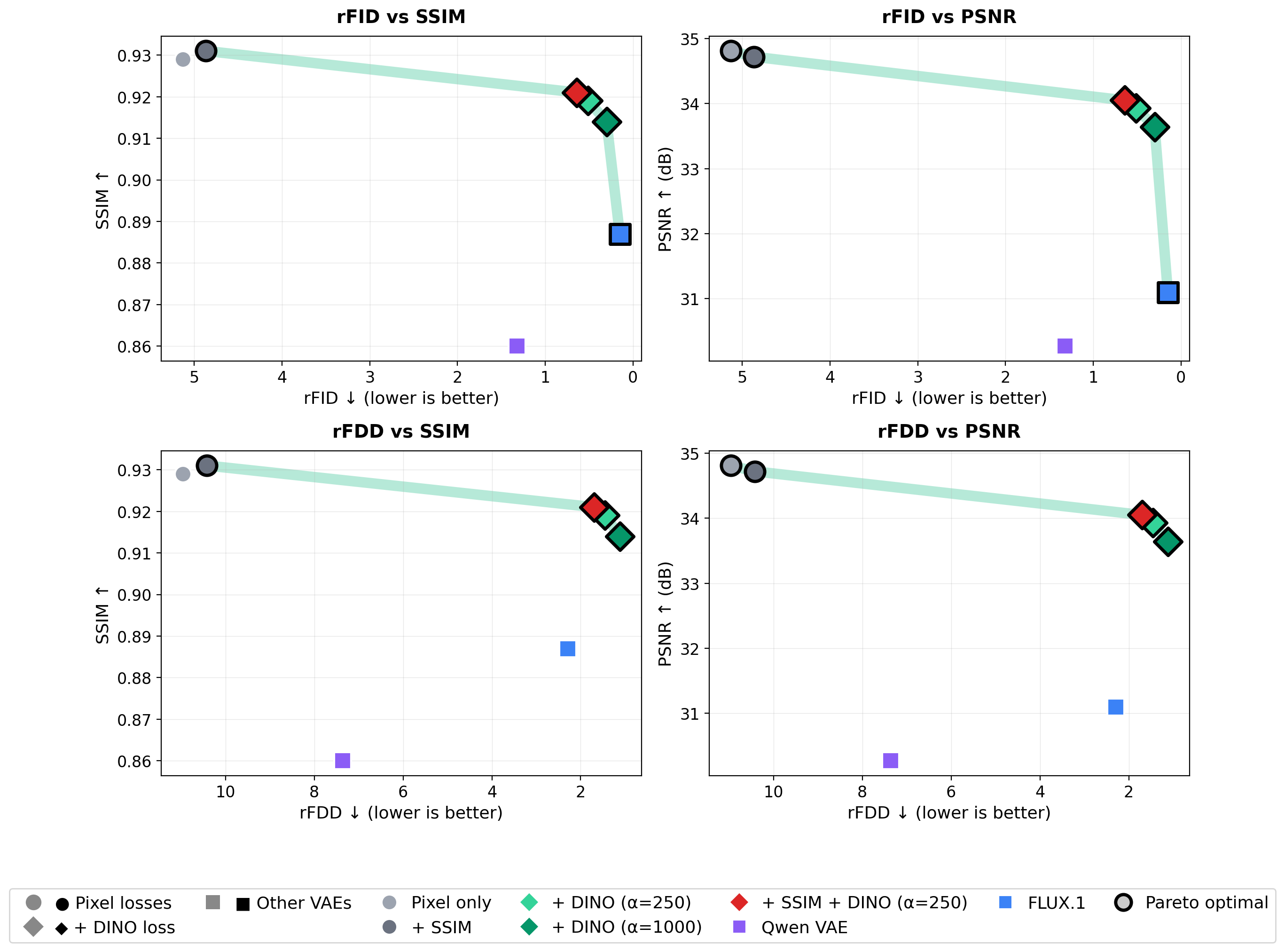 Scatter plots showing rFID vs SSIM, rFID vs PSNR, rFDD vs PSNR, and rFDD vs SSIM