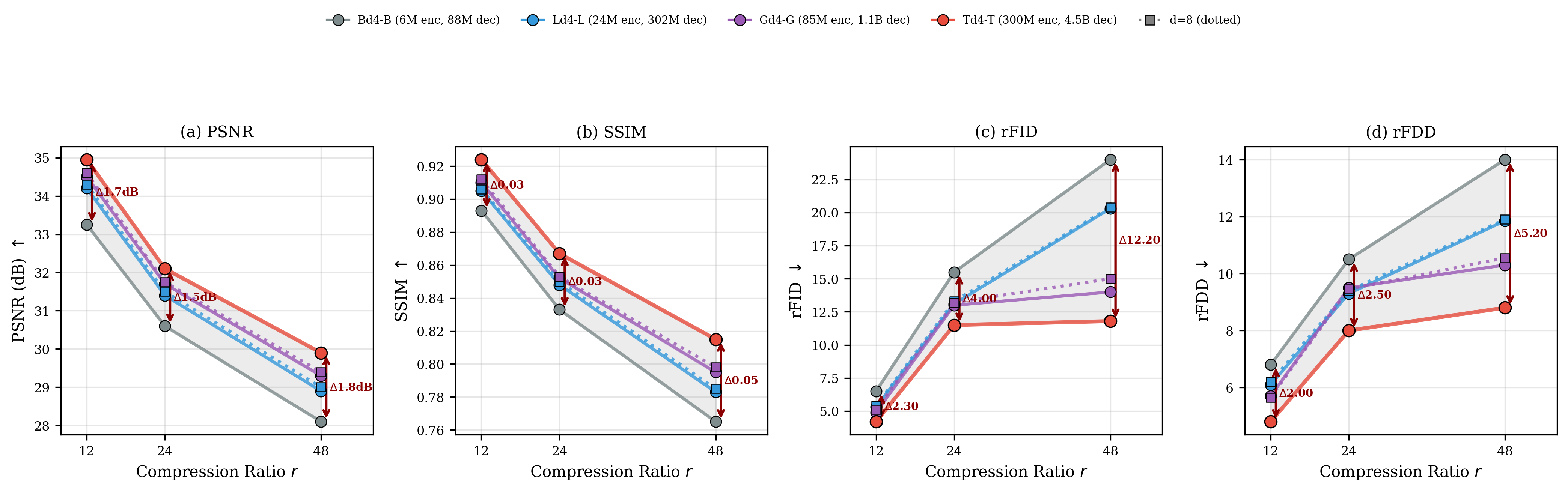 Decoder scaling ablation showing PSNR, SSIM, rFID, rFDD vs compression ratio for different model scales